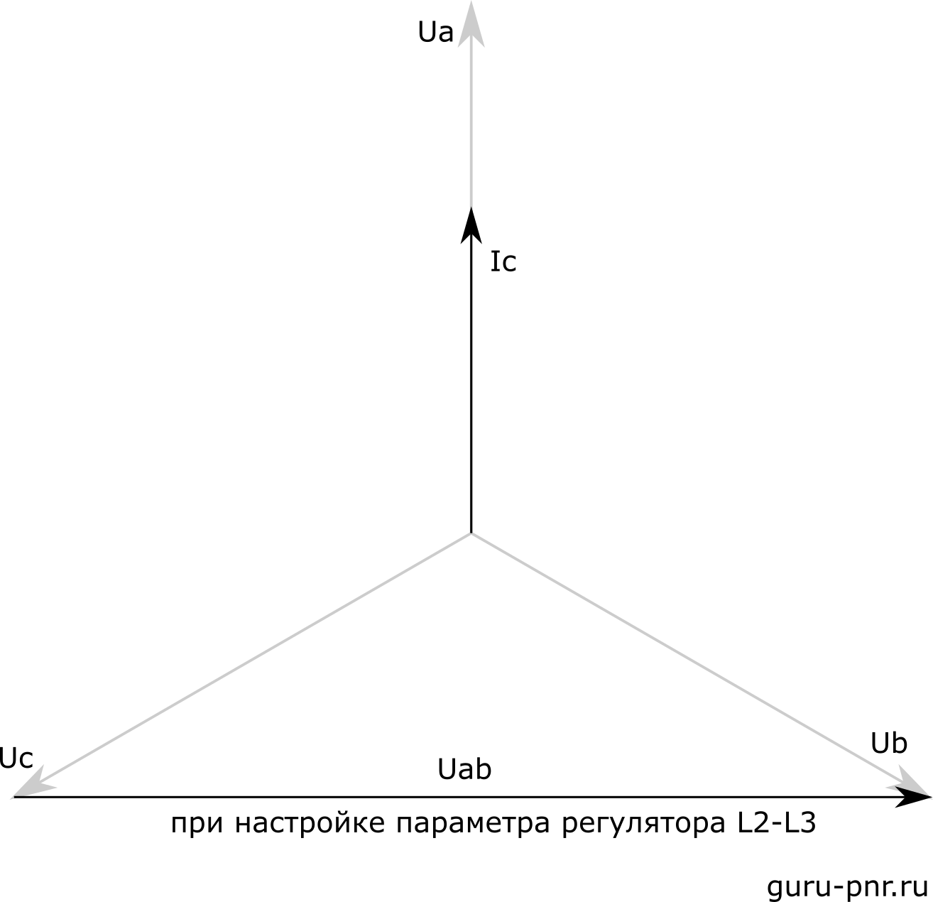 Векторная диаграмма адаптированная для регулятора