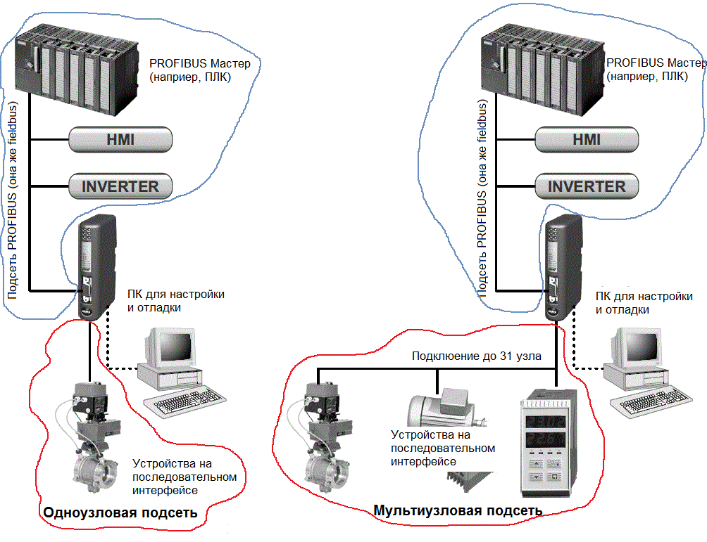 Структура сети с устройством Anybus Communicator