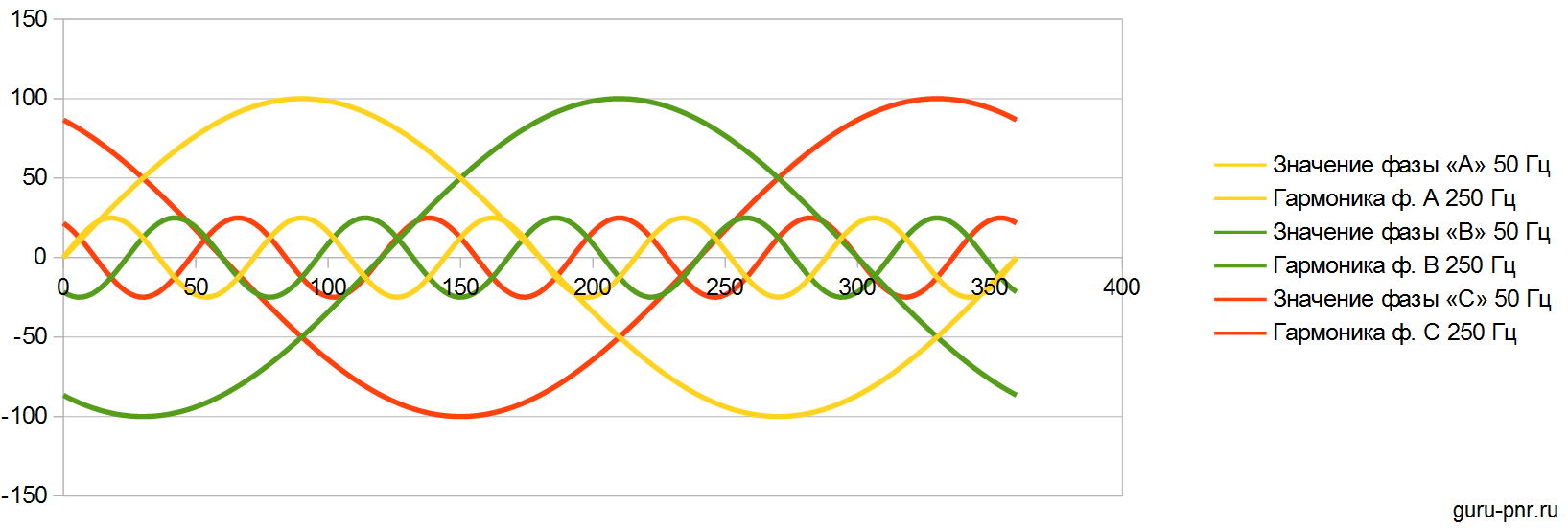 Гармоники 1, 7, 13, образующие прямую последовательность