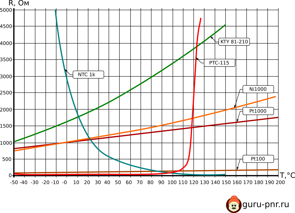 Обобщённый график НСХ всех типов термосопротивлений