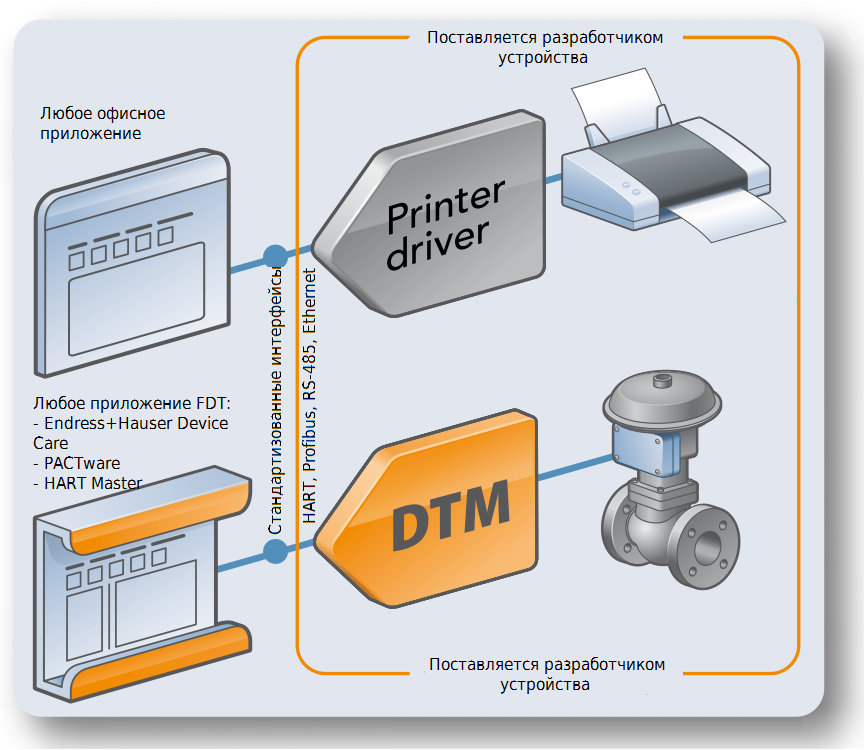 Упрощенная схема, поясняющая структуру FDT и DTM