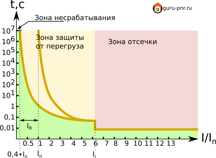 Время-токовая характеристика с обозначениями пределов перегрузки и отсечки