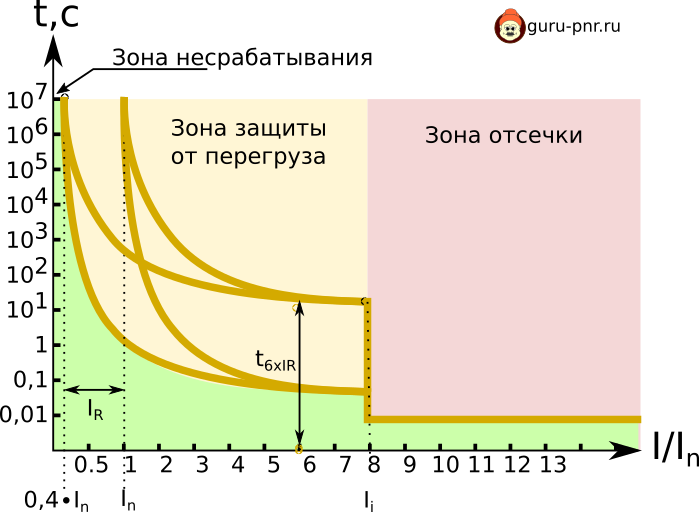 Пояснение регулировки наклона перегрузочной характеристики при 6-ти кратном токе